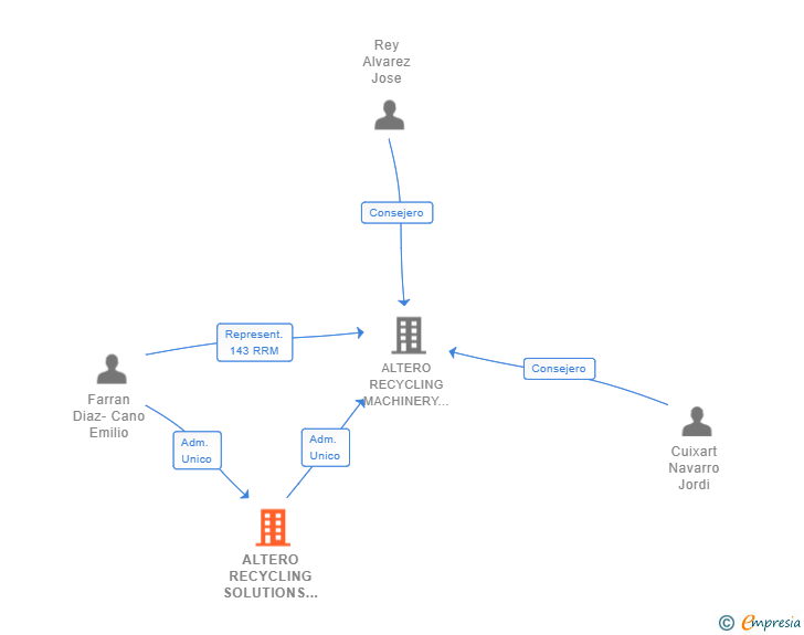 Vinculaciones societarias de ALTERO RECYCLING SOLUTIONS SL