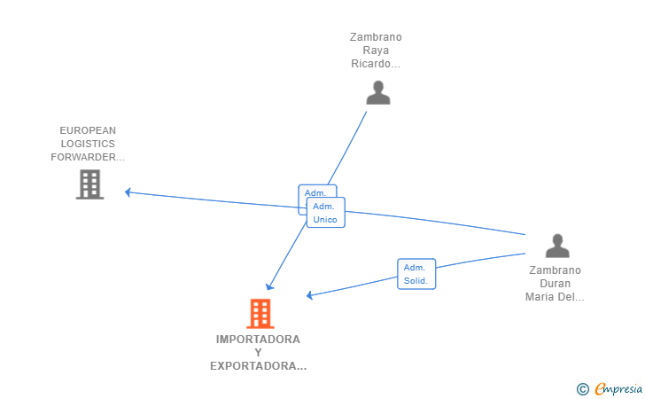 Vinculaciones societarias de IMPORTADORA Y EXPORTADORA DE INSUMOS INDUSTRIALES SL