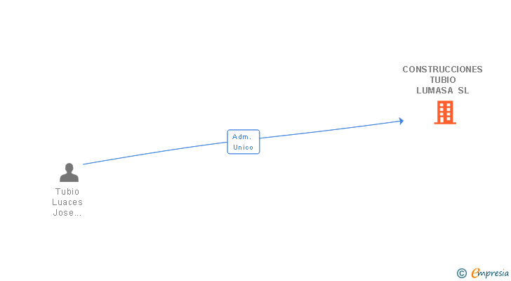 Vinculaciones societarias de CONSTRUCCIONES TUBIO LUMASA SL