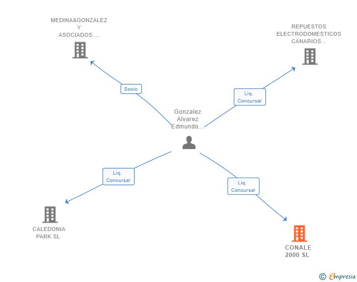Vinculaciones societarias de CONALE 2000 SL 