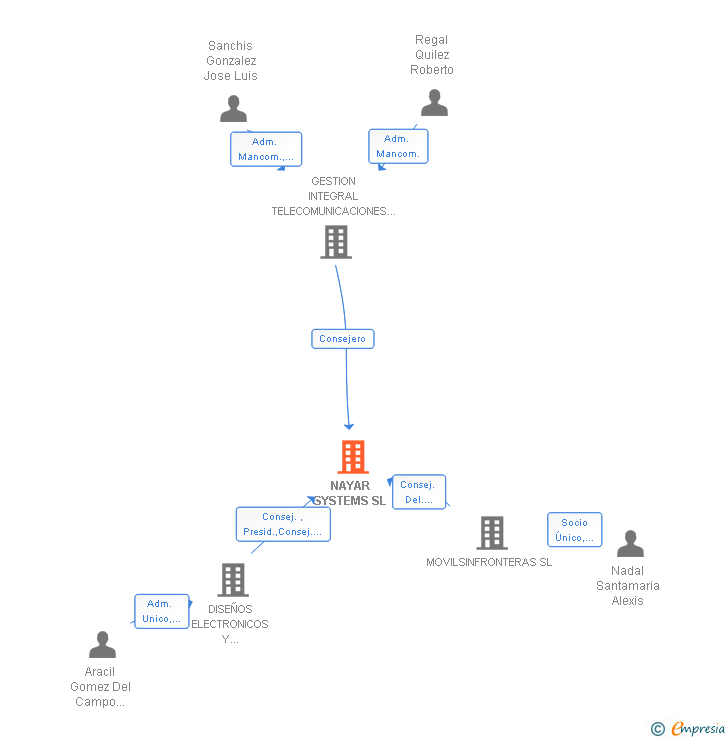 Vinculaciones societarias de NAYAR SYSTEMS SL