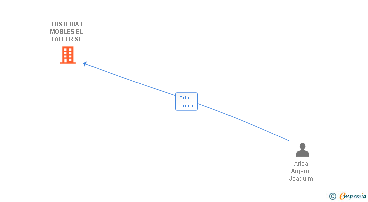Vinculaciones societarias de FUSTERIA I MOBLES EL TALLER SL
