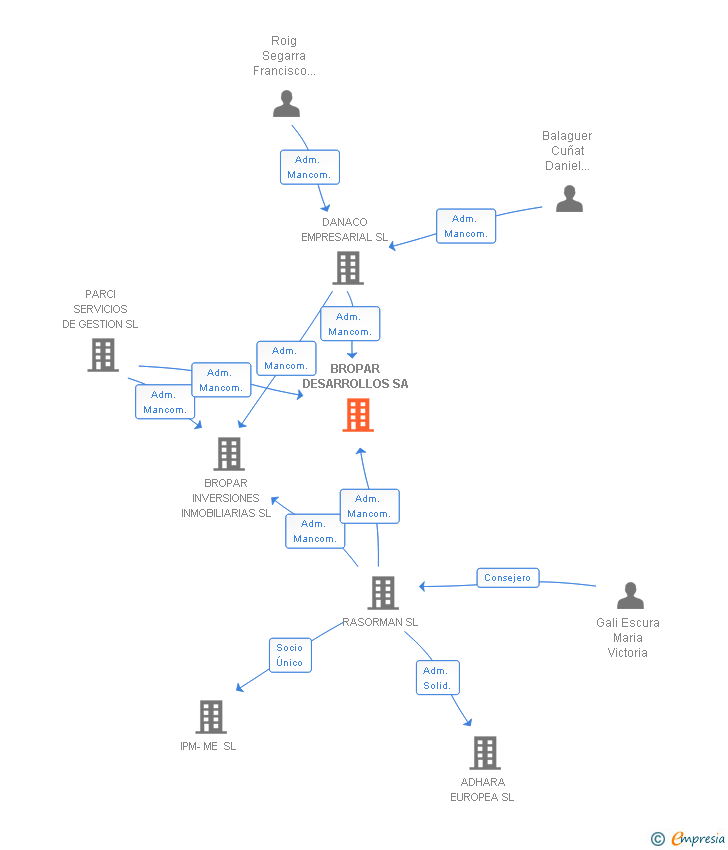 Vinculaciones societarias de BROPAR DESARROLLOS SA