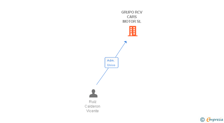 Vinculaciones societarias de GRUPO RCV CARS MOTOR SL
