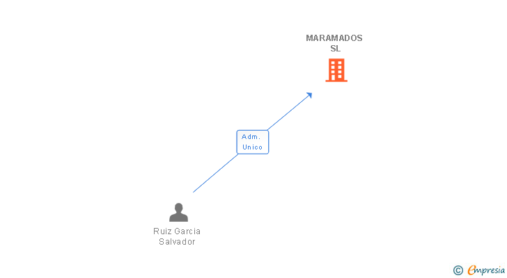 Vinculaciones societarias de MARAMADOS GROUP SL