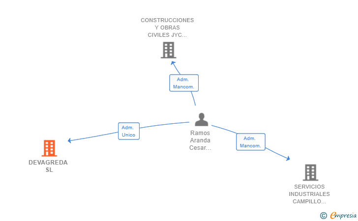 Vinculaciones societarias de DEVAGREDA SL