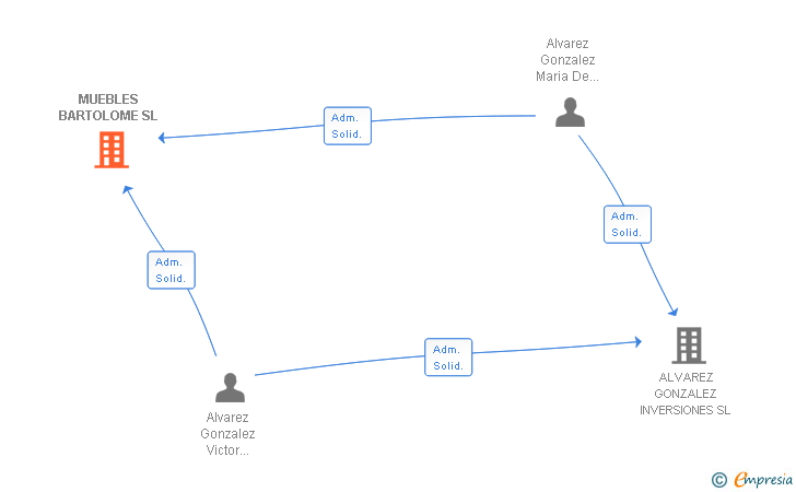 Vinculaciones societarias de MUEBLES BARTOLOME SL