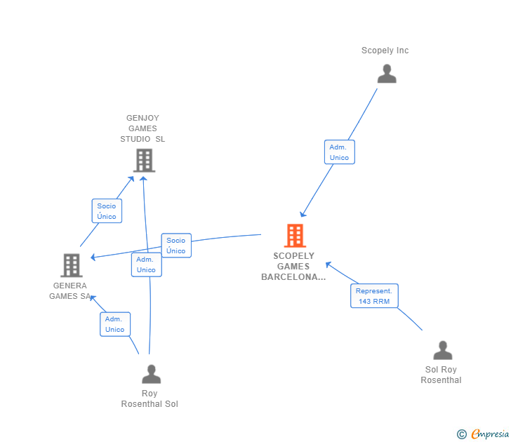 Vinculaciones societarias de SCOPELY GAMES BARCELONA SL