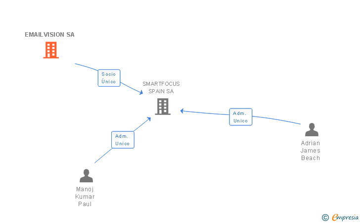Vinculaciones societarias de EMAILVISION SA