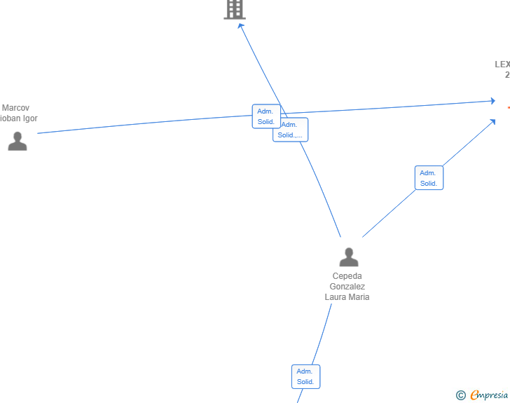 Vinculaciones societarias de LEXTRADE 24 SL