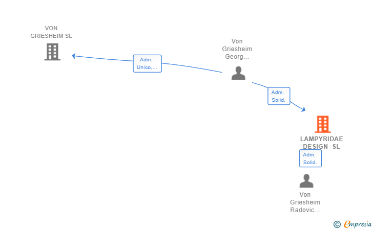 Vinculaciones societarias de LAMPYRIDAE DESIGN SL