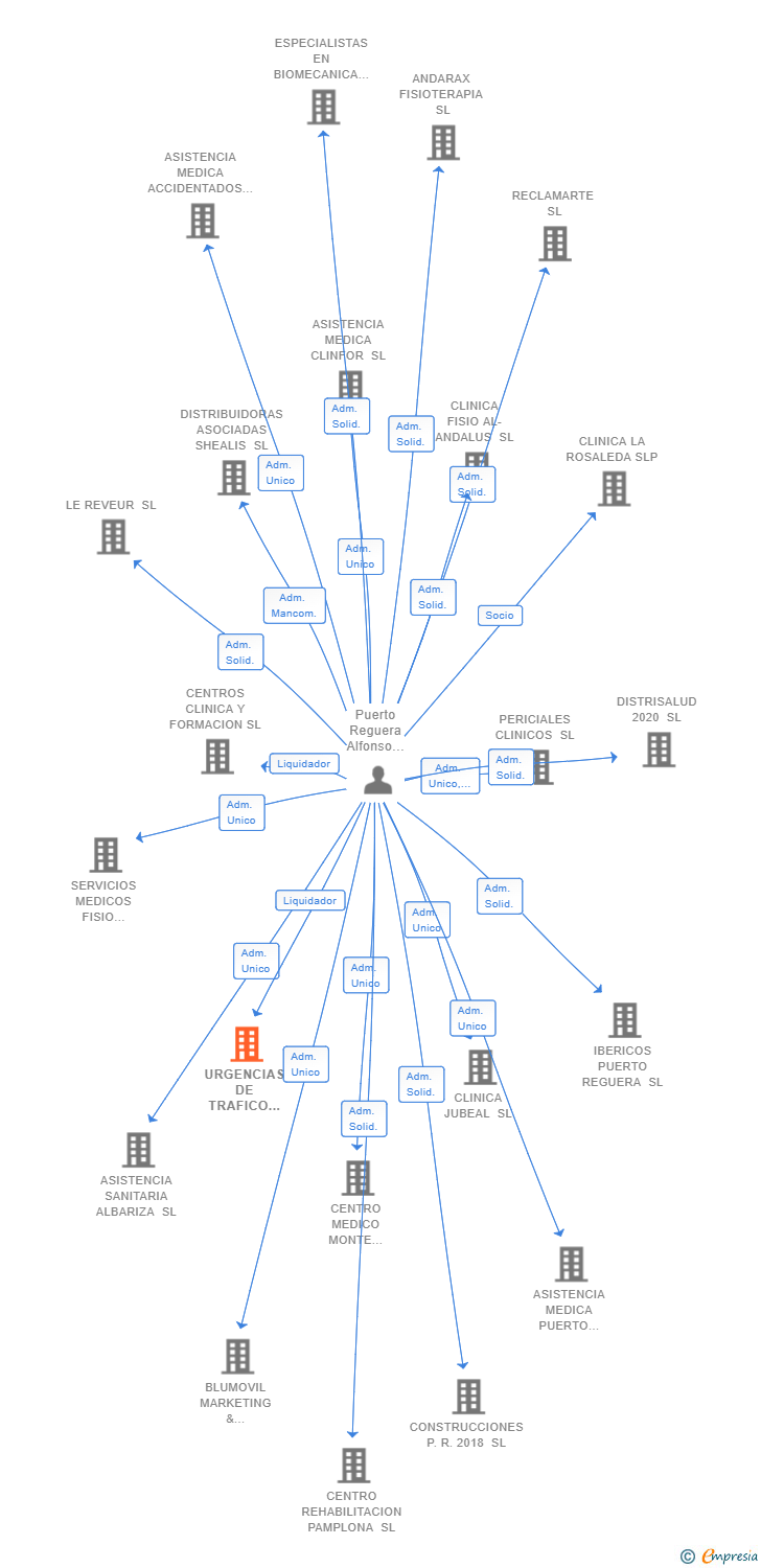 Vinculaciones societarias de URGENCIAS DE TRAFICO ALMERIA CENTRO SL