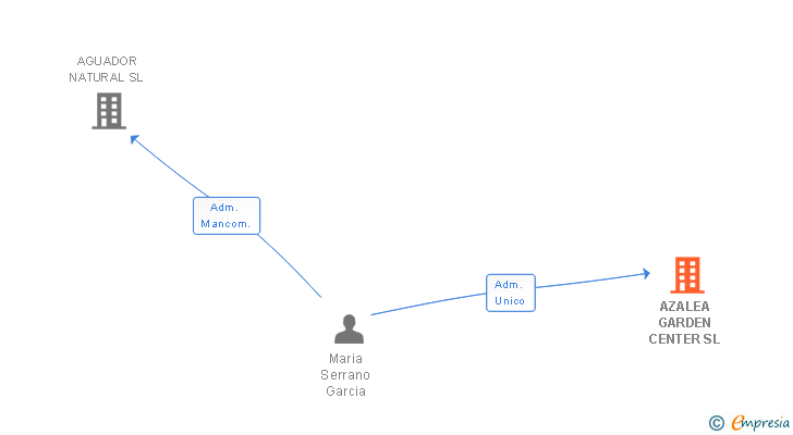 Vinculaciones societarias de AZALEA GARDEN CENTER SL
