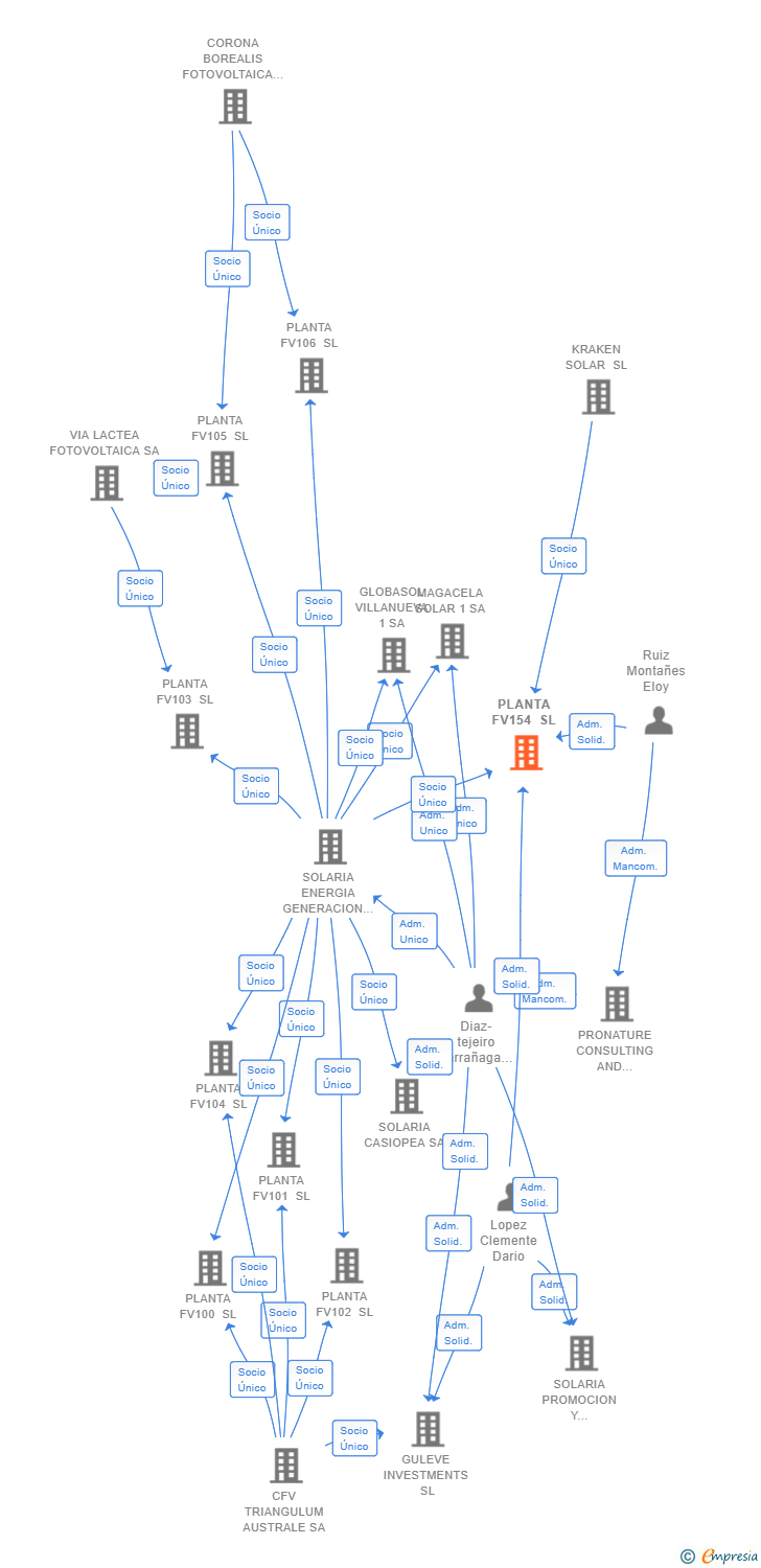 Vinculaciones societarias de PLANTA FV154 SL