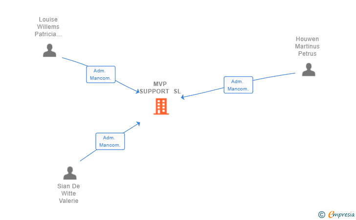 Vinculaciones societarias de MVP SUPPORT SL (EXTINGUIDA)