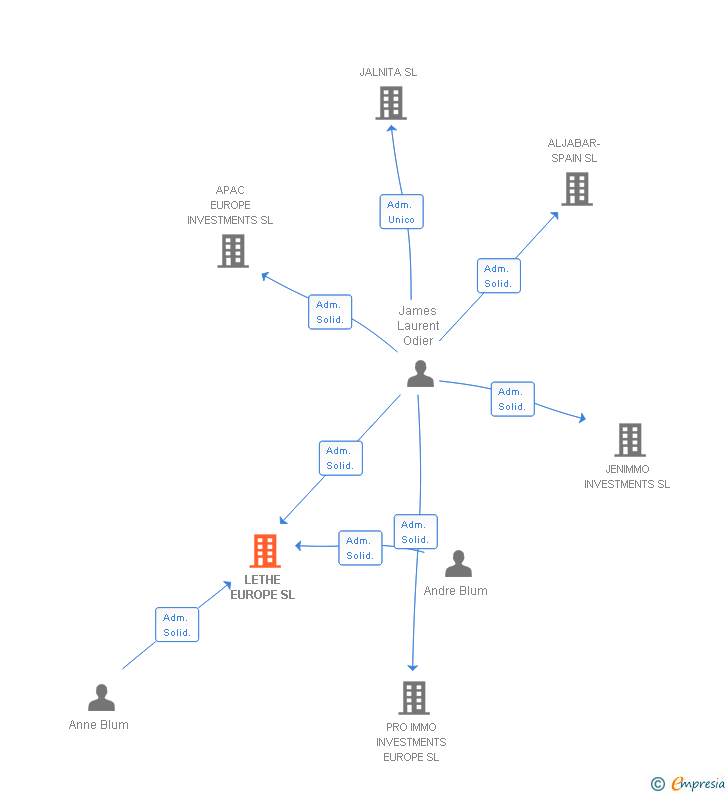 Vinculaciones societarias de LETHE EUROPE SL