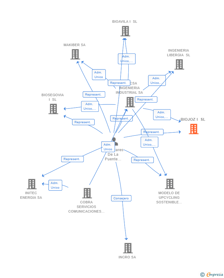 Vinculaciones societarias de BIOJOZ I SL