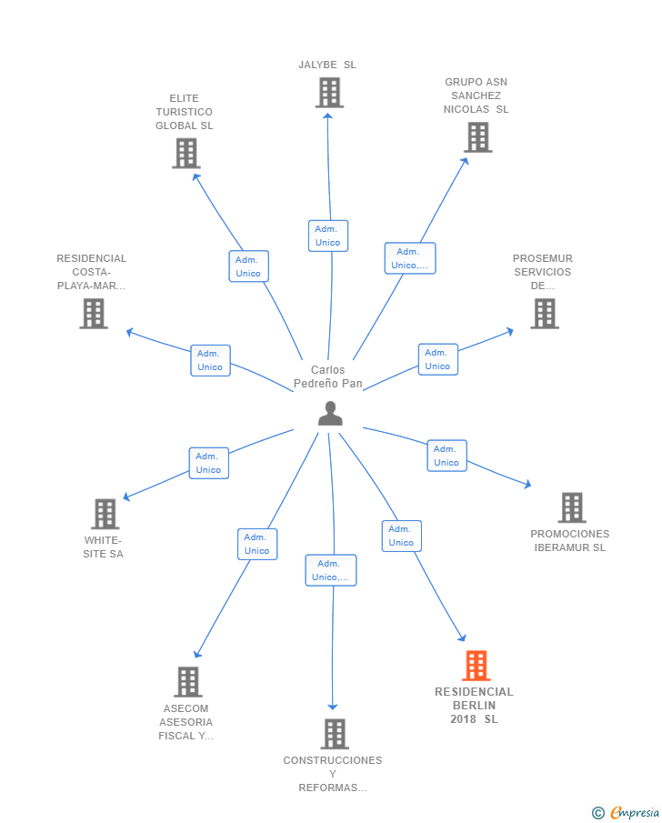 Vinculaciones societarias de RESIDENCIAL BERLIN 2018 SL