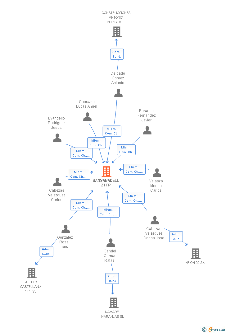 Vinculaciones societarias de BANSABADELL 21 FP