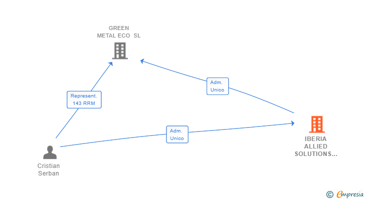 Vinculaciones societarias de IBERIA ALLIED SOLUTIONS SL