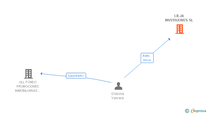 Vinculaciones societarias de LIEJA INVERSIONES SL