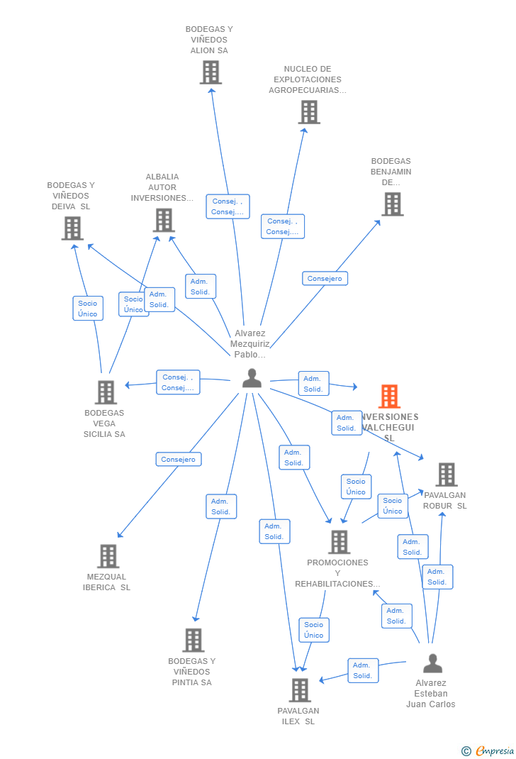 Vinculaciones societarias de INVERSIONES VALCHEGUI SL