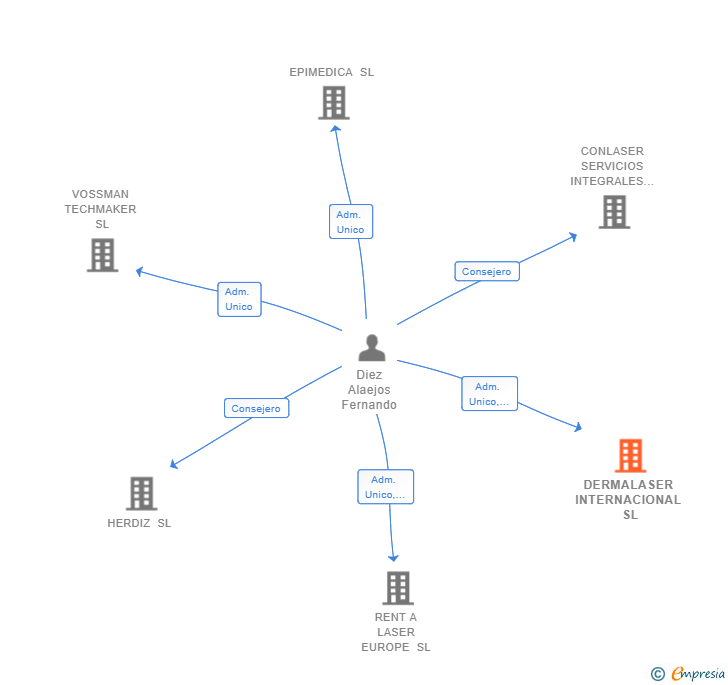 Vinculaciones societarias de DERMALASER INTERNACIONAL SL