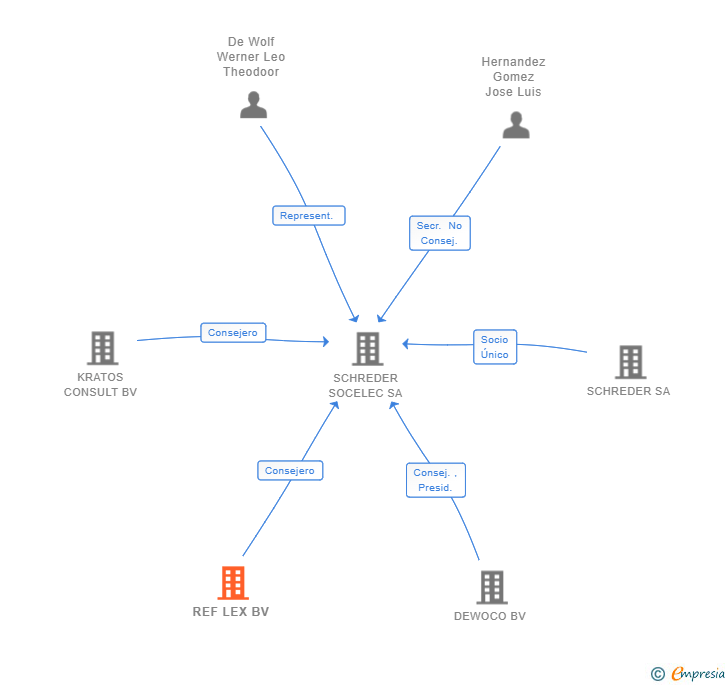 Vinculaciones societarias de REF LEX BV