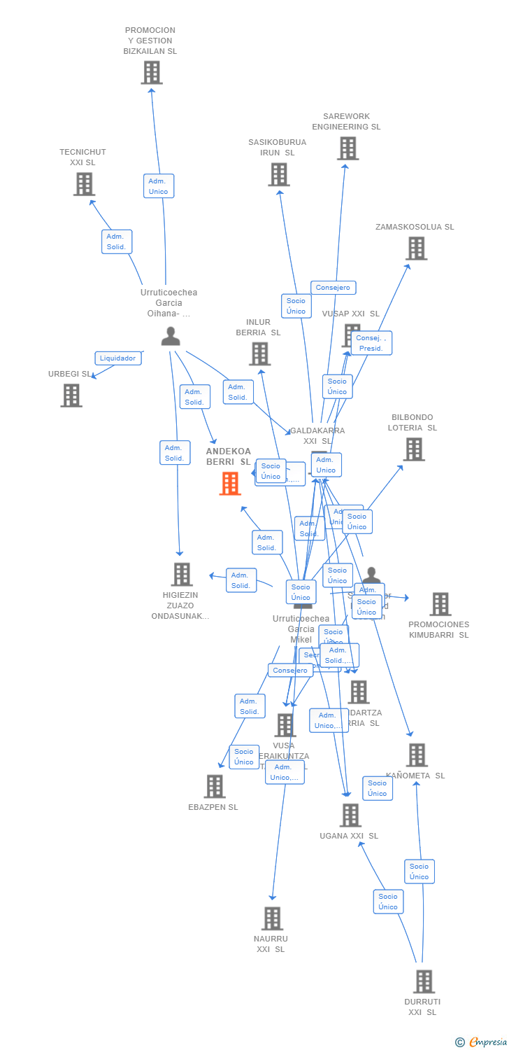 Vinculaciones societarias de ANDEKOA BERRI SL