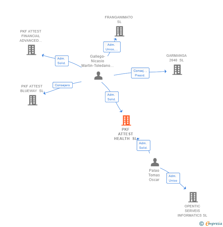 Vinculaciones societarias de PKF ATTEST HEALTH SL