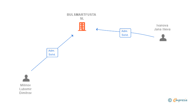 Vinculaciones societarias de BULSMARTFUSTA SL