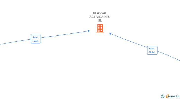 Vinculaciones societarias de ULASSAI ACTIVIDADES SL