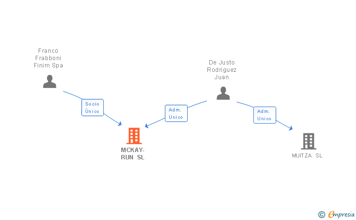 Vinculaciones societarias de MCKAY-RUN SL