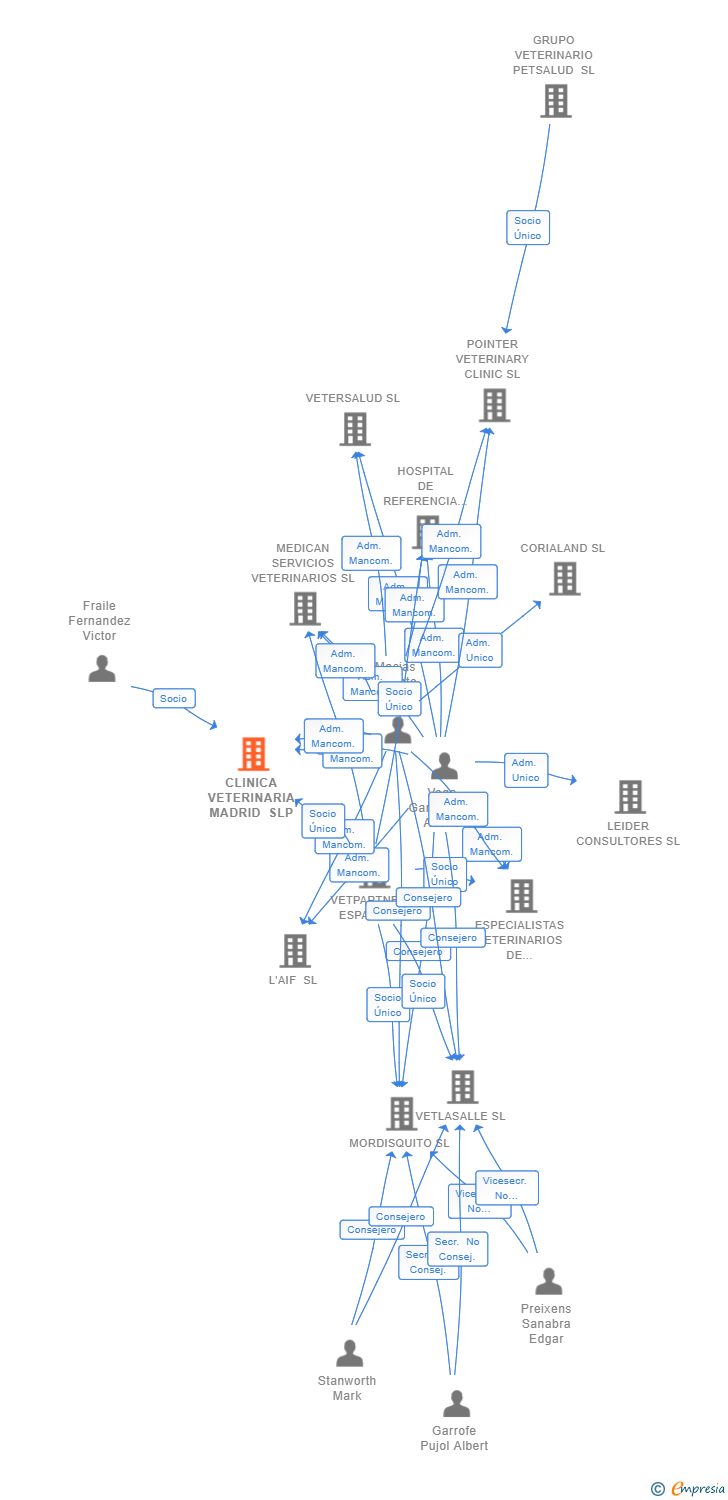 Vinculaciones societarias de CLINICA VETERINARIA MADRID SLP