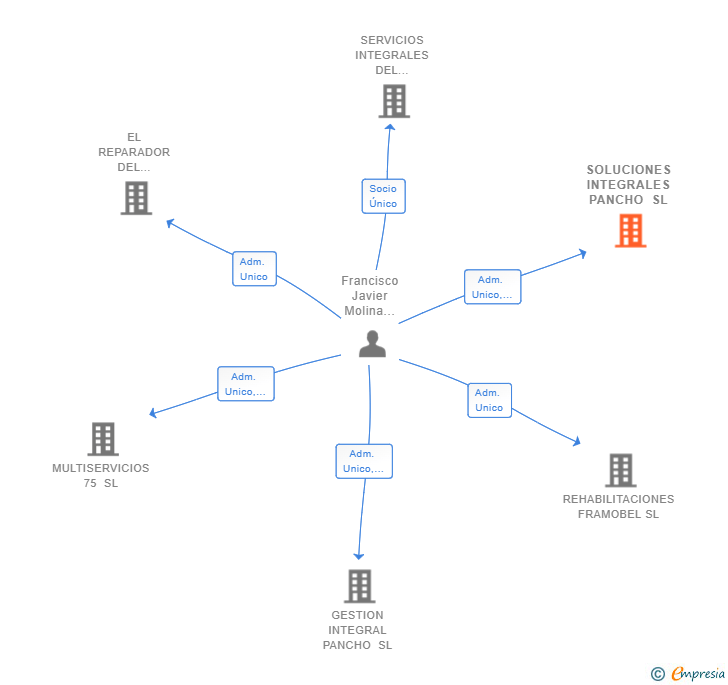 Vinculaciones societarias de SOLUCIONES INTEGRALES PANCHO SL