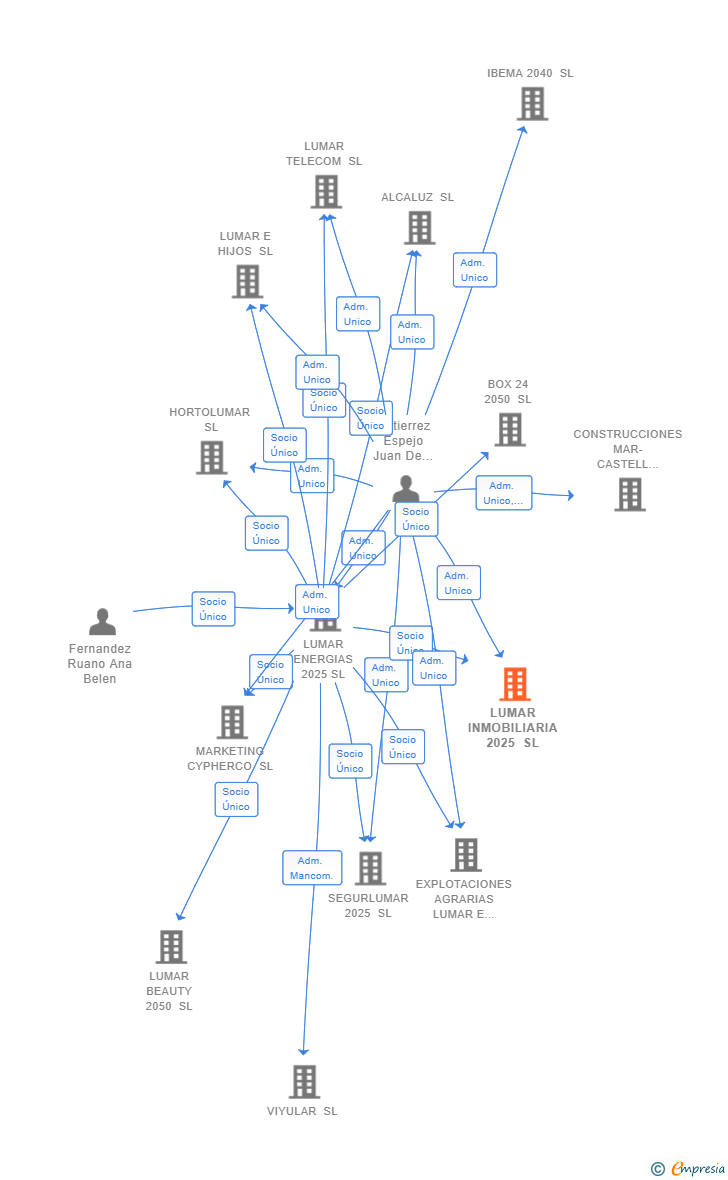 Vinculaciones societarias de LUMAR INMOBILIARIA 2025 SL