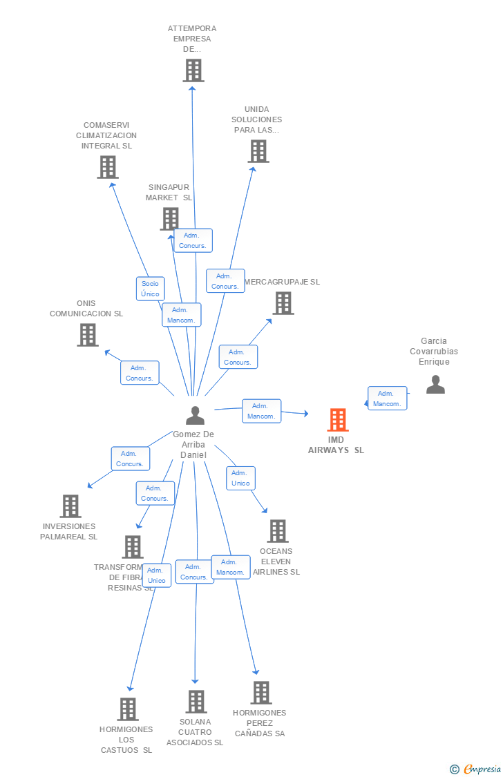 Vinculaciones societarias de IMD AIRWAYS SL