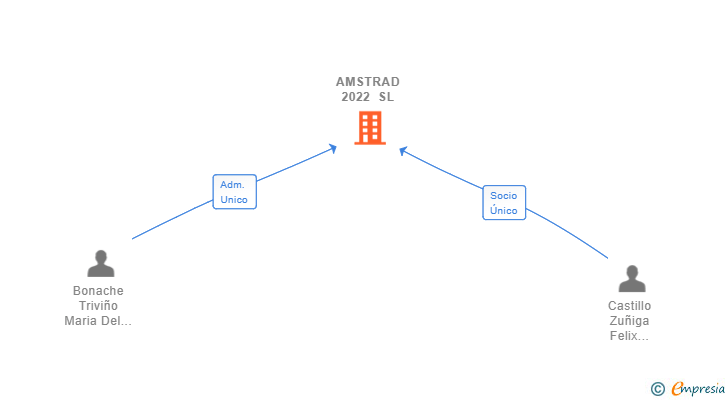 Vinculaciones societarias de AMSTRAD 2022 SL