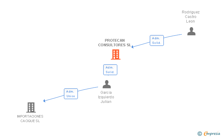 Vinculaciones societarias de PROTECAN CONSULTORES SL