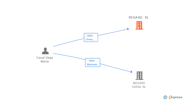 Vinculaciones societarias de VEGASIL SL