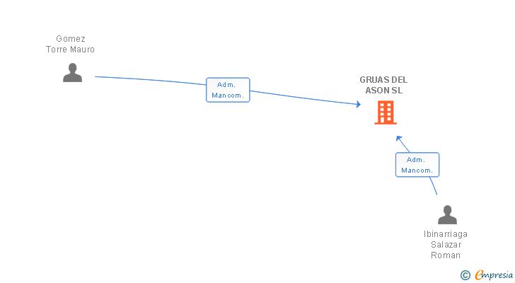 Vinculaciones societarias de GRUAS DEL ASON SL