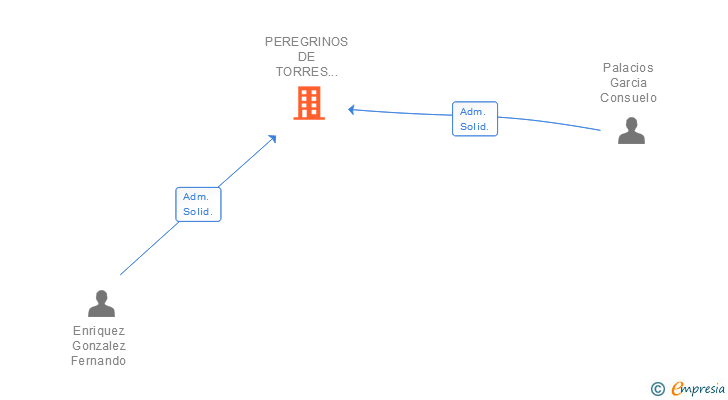 Vinculaciones societarias de PEREGRINOS DE TORRES DEL RIO SL