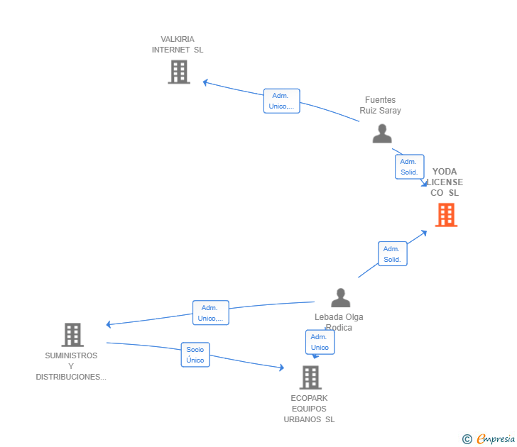 Vinculaciones societarias de YODA LICENSE CO SL