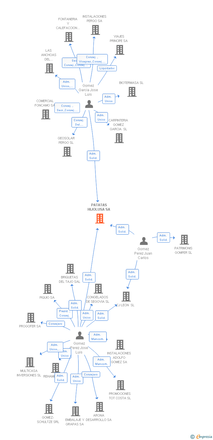 Vinculaciones societarias de PATATAS HIJOLUSA SA