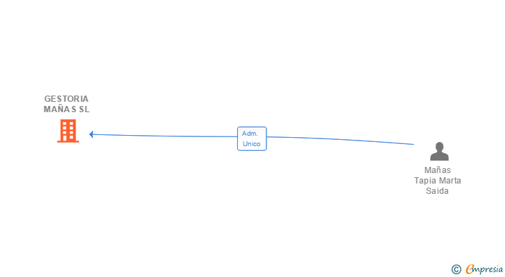 Vinculaciones societarias de MAÑAS ASESORAMIENTO Y GESTION SL