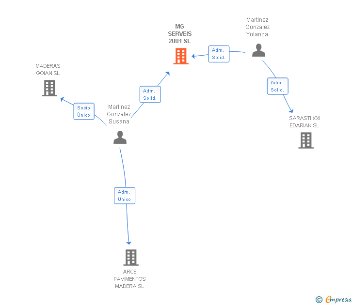 Vinculaciones societarias de MG SERVEIS 2001 SL