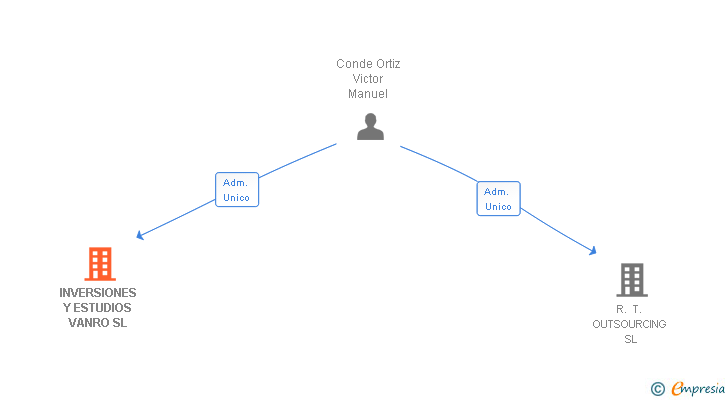Vinculaciones societarias de INVERSIONES Y ESTUDIOS VANRO SL