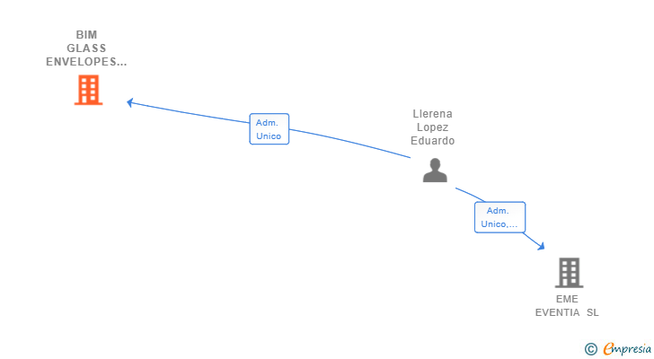 Vinculaciones societarias de BIM GLASS ENVELOPES SL