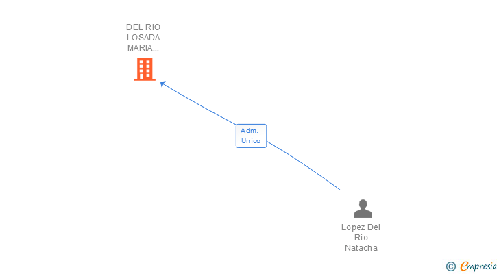 Vinculaciones societarias de DEL RIO LOSADA MARIA JESUS 002398324V SLNE (EXTINGUIDA)