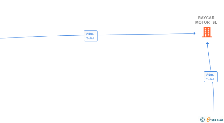 Vinculaciones societarias de RAYCAR MOTOR SL